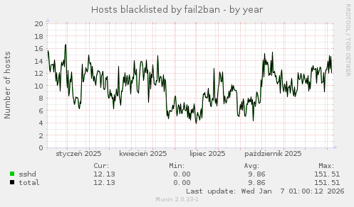 Hosts blacklisted by fail2ban