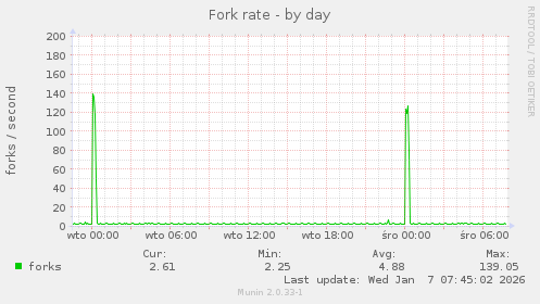 Fork rate