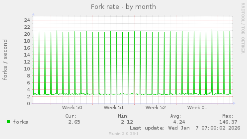 Fork rate