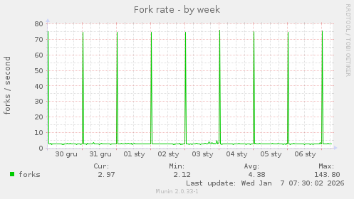 Fork rate