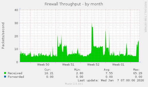 Firewall Throughput