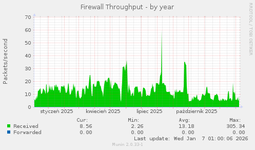 Firewall Throughput