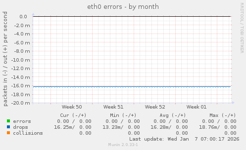 eth0 errors