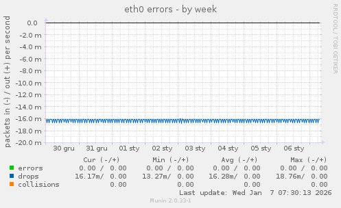 eth0 errors