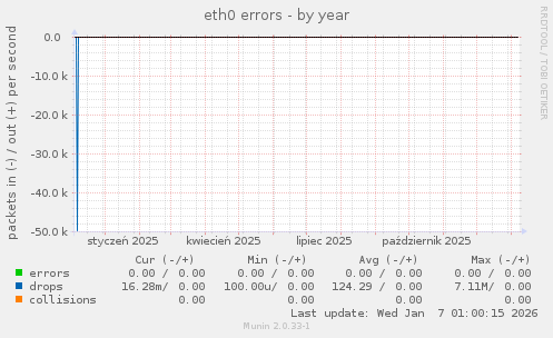 eth0 errors