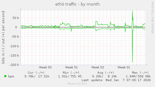 eth0 traffic