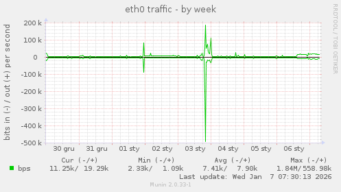 eth0 traffic