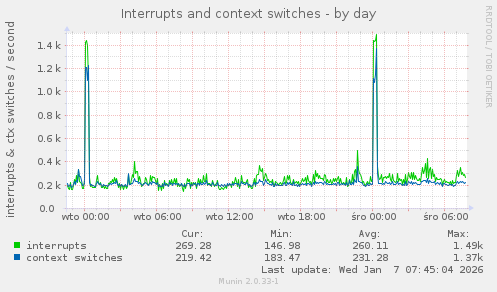 Interrupts and context switches