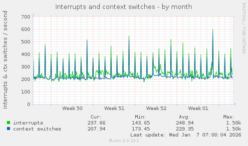 Interrupts and context switches