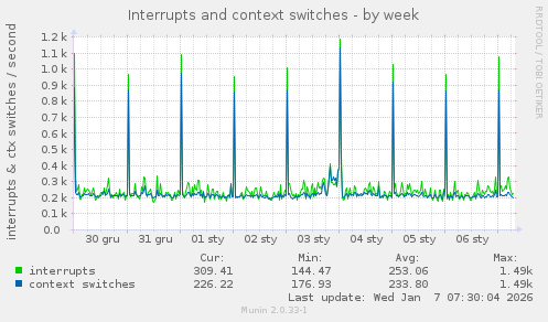 Interrupts and context switches