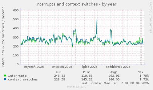 Interrupts and context switches