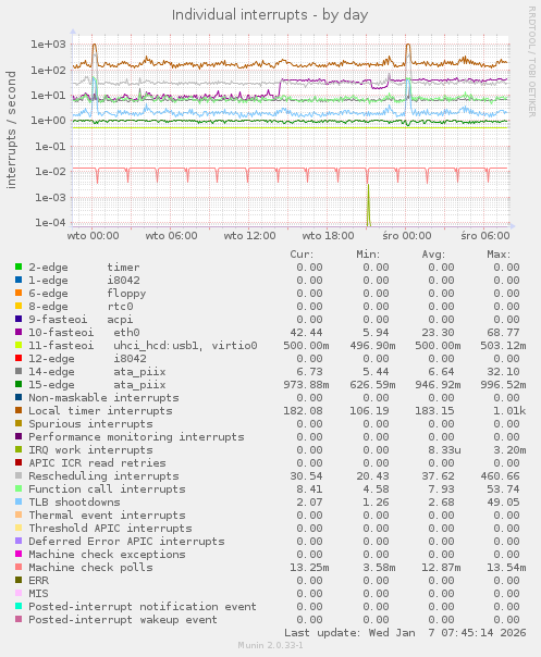 Individual interrupts