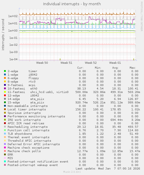 Individual interrupts
