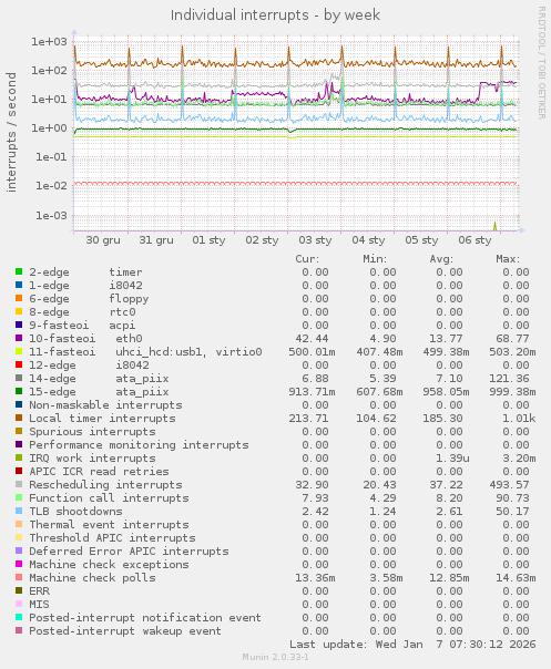 Individual interrupts