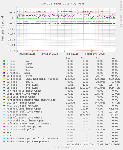 Individual interrupts