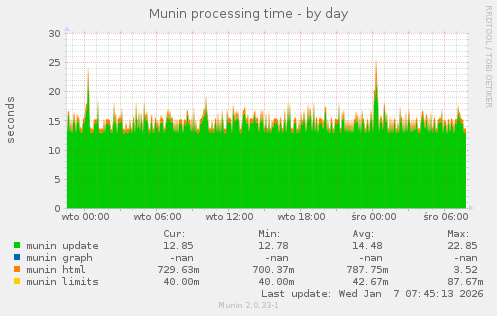 Munin processing time