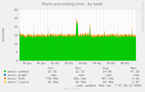 Munin processing time