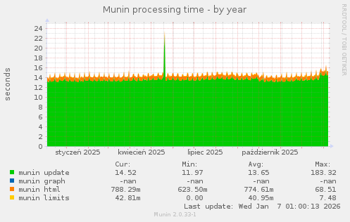 Munin processing time