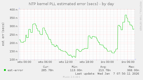NTP kernel PLL estimated error (secs)