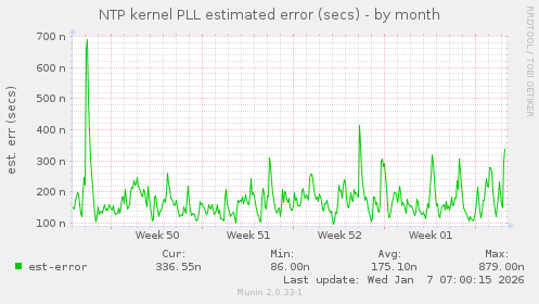 NTP kernel PLL estimated error (secs)
