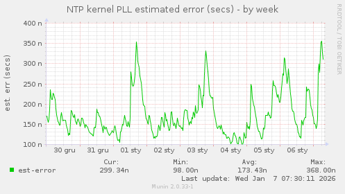 NTP kernel PLL estimated error (secs)
