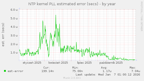 NTP kernel PLL estimated error (secs)
