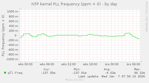 NTP kernel PLL frequency (ppm + 0)