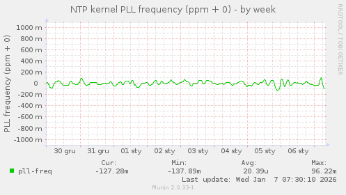NTP kernel PLL frequency (ppm + 0)