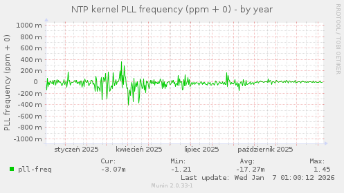 NTP kernel PLL frequency (ppm + 0)