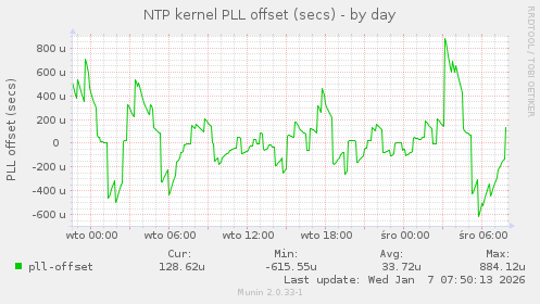 NTP kernel PLL offset (secs)