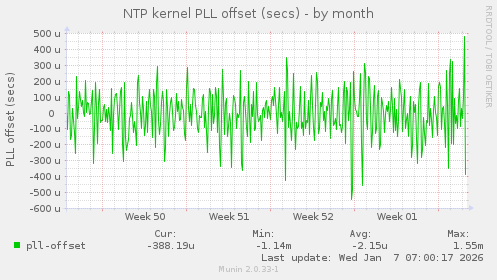 NTP kernel PLL offset (secs)