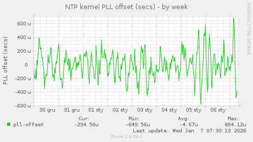 NTP kernel PLL offset (secs)