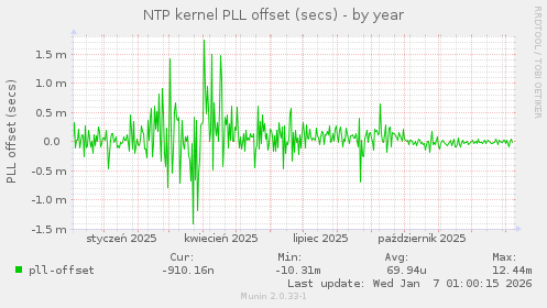 NTP kernel PLL offset (secs)