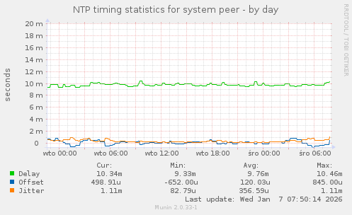 NTP timing statistics for system peer