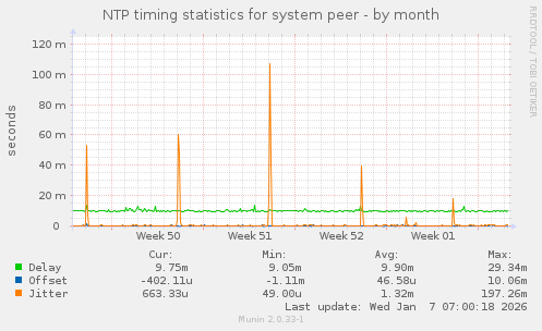 NTP timing statistics for system peer