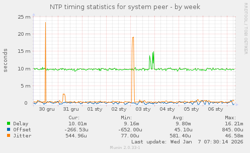 NTP timing statistics for system peer