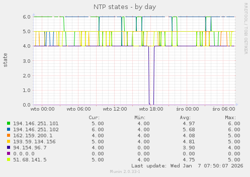 NTP states