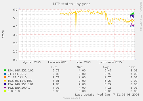 NTP states