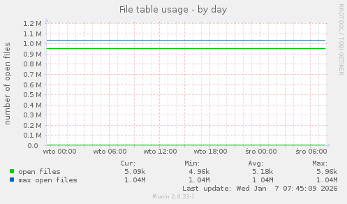 File table usage