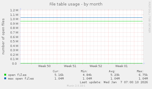 File table usage