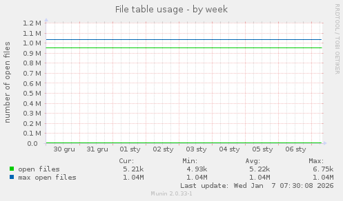 File table usage