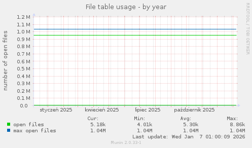 File table usage