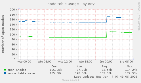Inode table usage