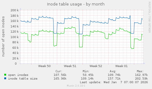 Inode table usage