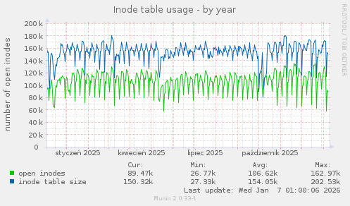 Inode table usage