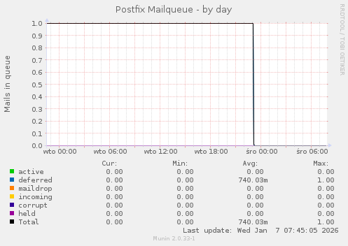 Postfix Mailqueue