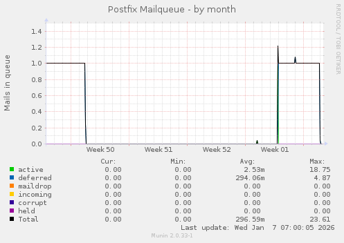 Postfix Mailqueue