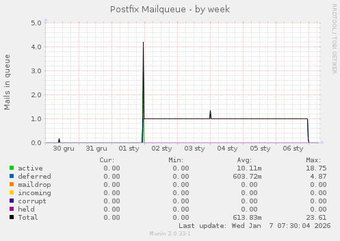 Postfix Mailqueue