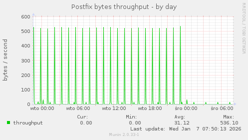 Postfix bytes throughput