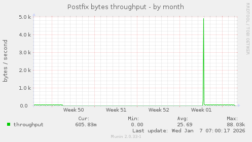 Postfix bytes throughput